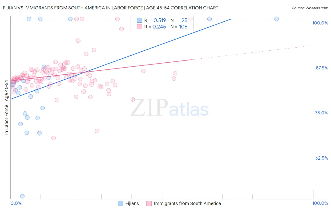 Fijian vs Immigrants from South America In Labor Force | Age 45-54