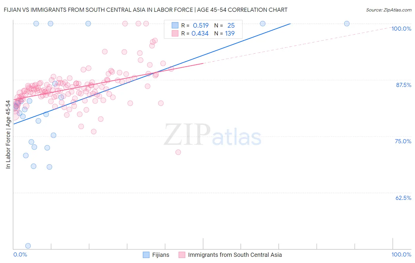 Fijian vs Immigrants from South Central Asia In Labor Force | Age 45-54