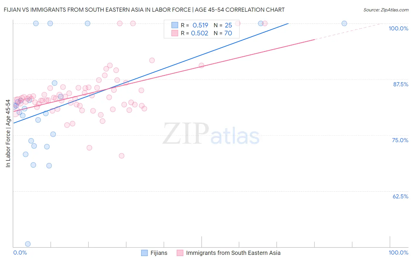 Fijian vs Immigrants from South Eastern Asia In Labor Force | Age 45-54