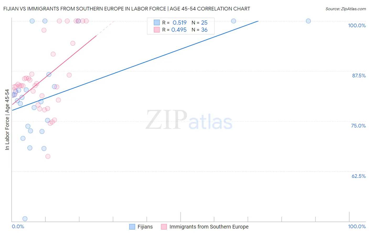 Fijian vs Immigrants from Southern Europe In Labor Force | Age 45-54