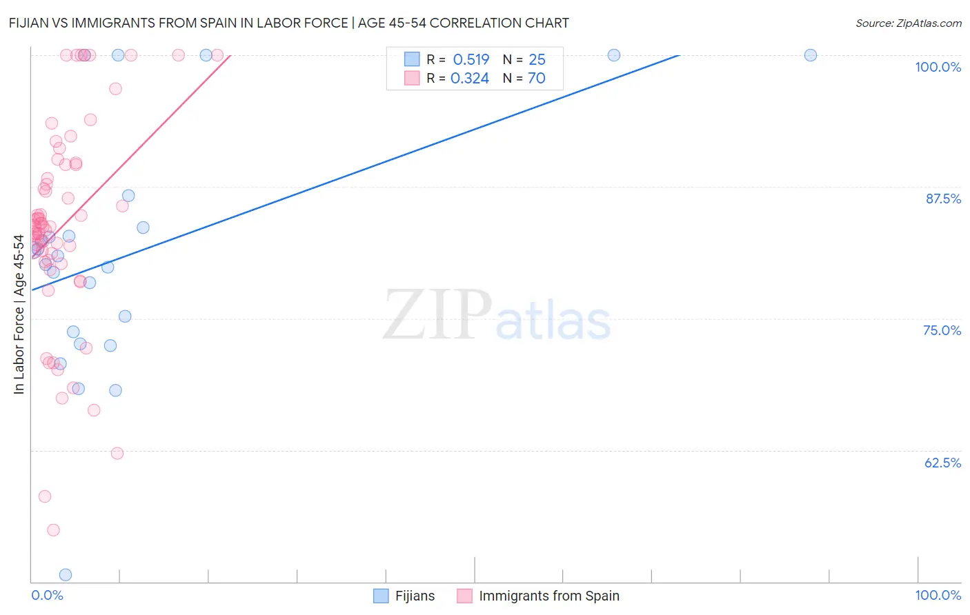Fijian vs Immigrants from Spain In Labor Force | Age 45-54