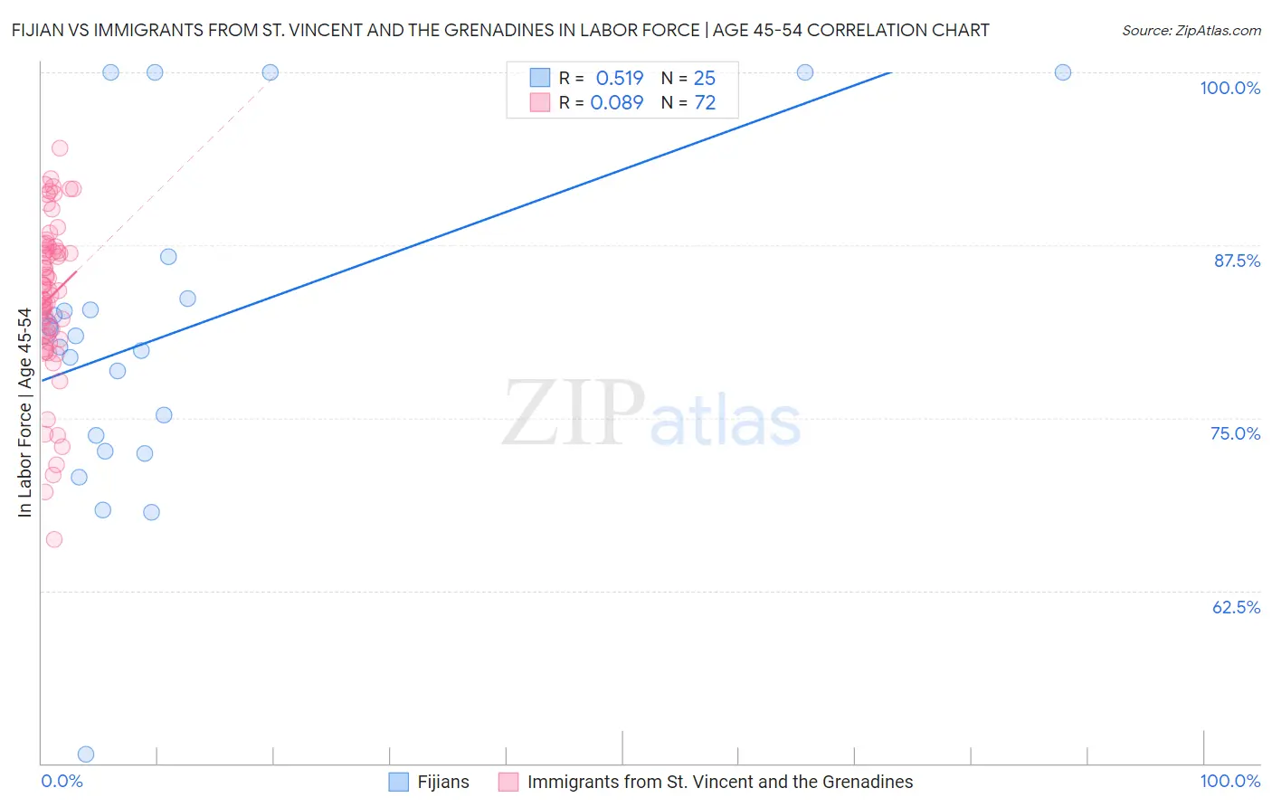 Fijian vs Immigrants from St. Vincent and the Grenadines In Labor Force | Age 45-54