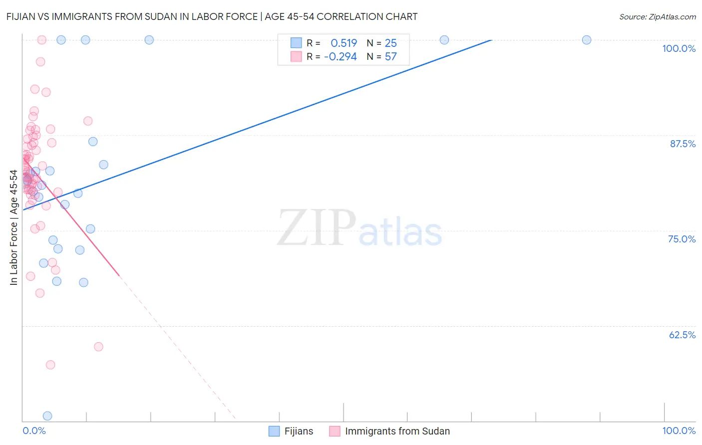 Fijian vs Immigrants from Sudan In Labor Force | Age 45-54