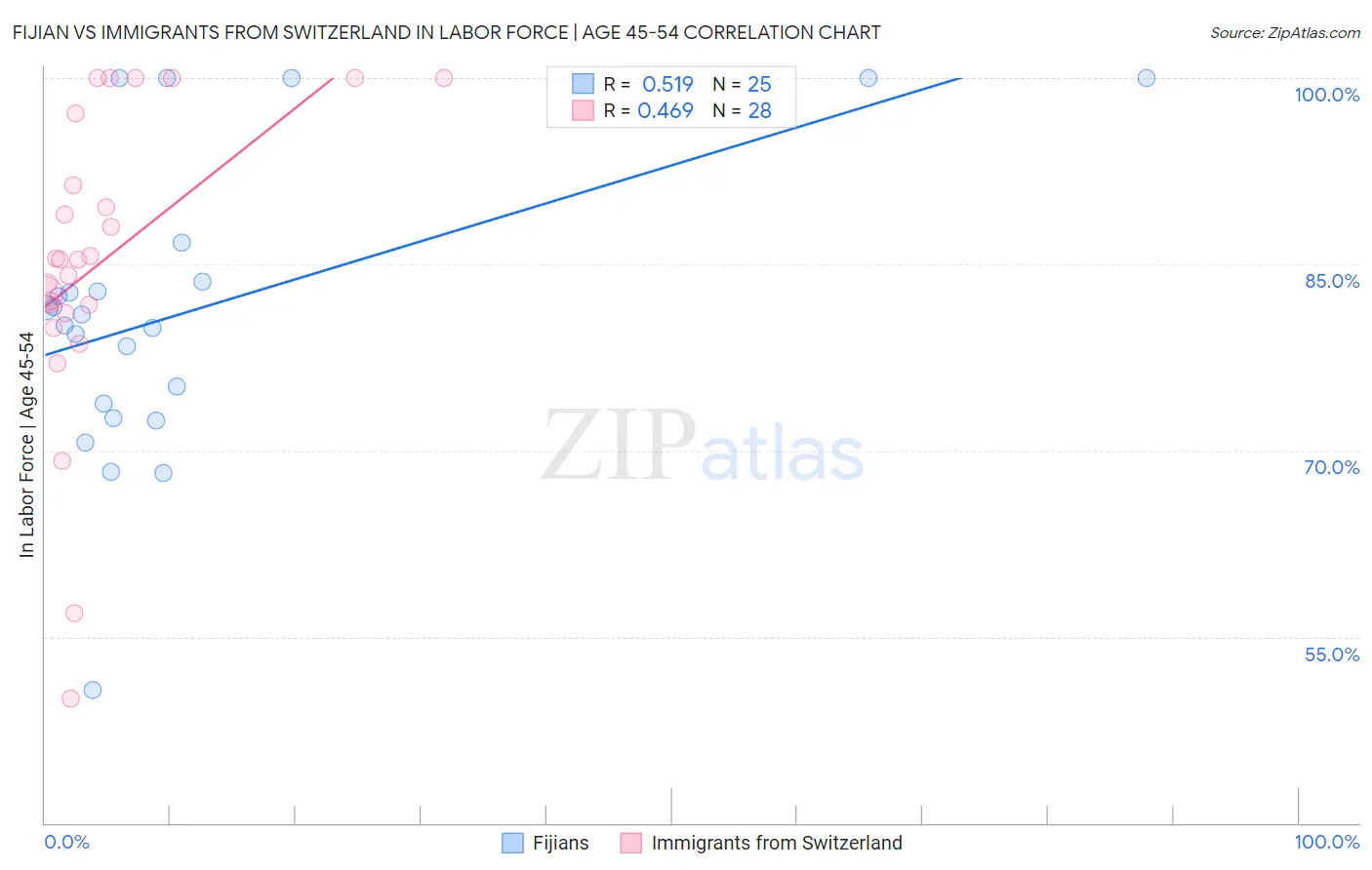 Fijian vs Immigrants from Switzerland In Labor Force | Age 45-54