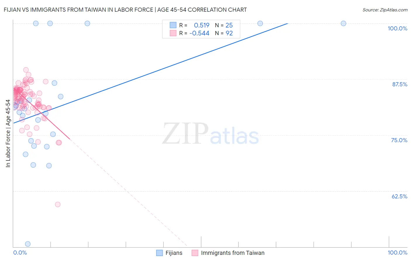 Fijian vs Immigrants from Taiwan In Labor Force | Age 45-54