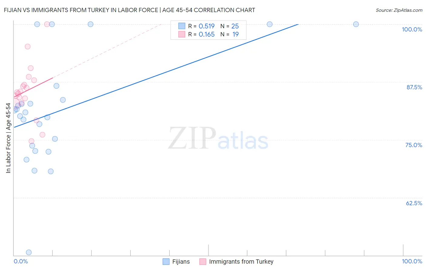 Fijian vs Immigrants from Turkey In Labor Force | Age 45-54