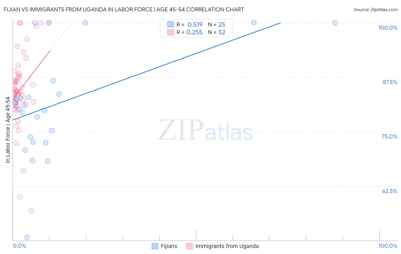 Fijian vs Immigrants from Uganda In Labor Force | Age 45-54