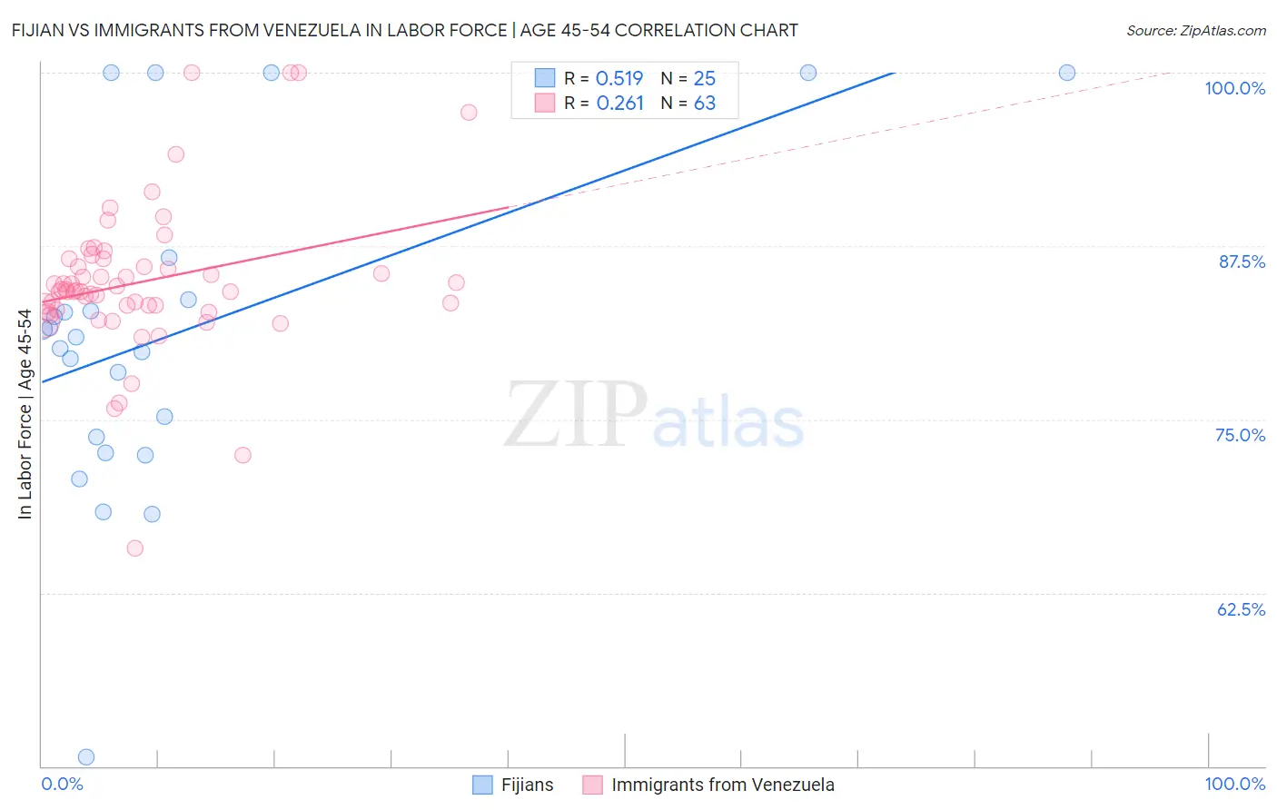 Fijian vs Immigrants from Venezuela In Labor Force | Age 45-54