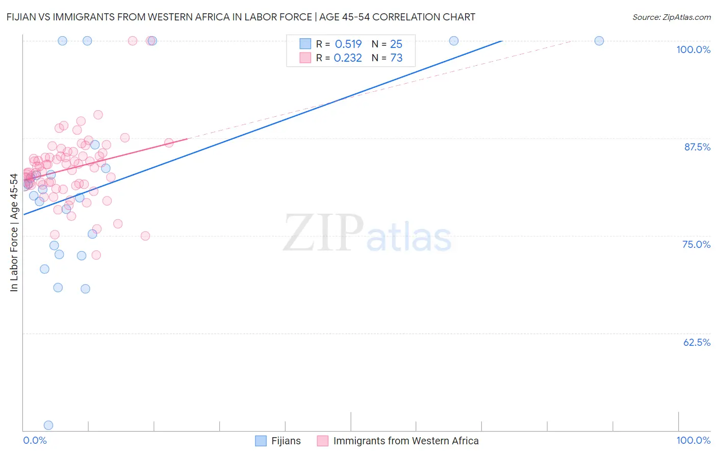 Fijian vs Immigrants from Western Africa In Labor Force | Age 45-54