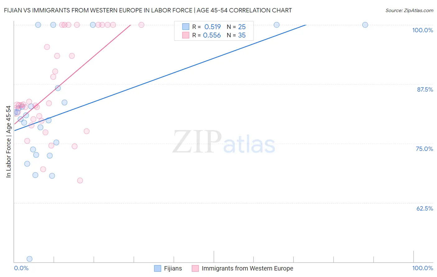 Fijian vs Immigrants from Western Europe In Labor Force | Age 45-54
