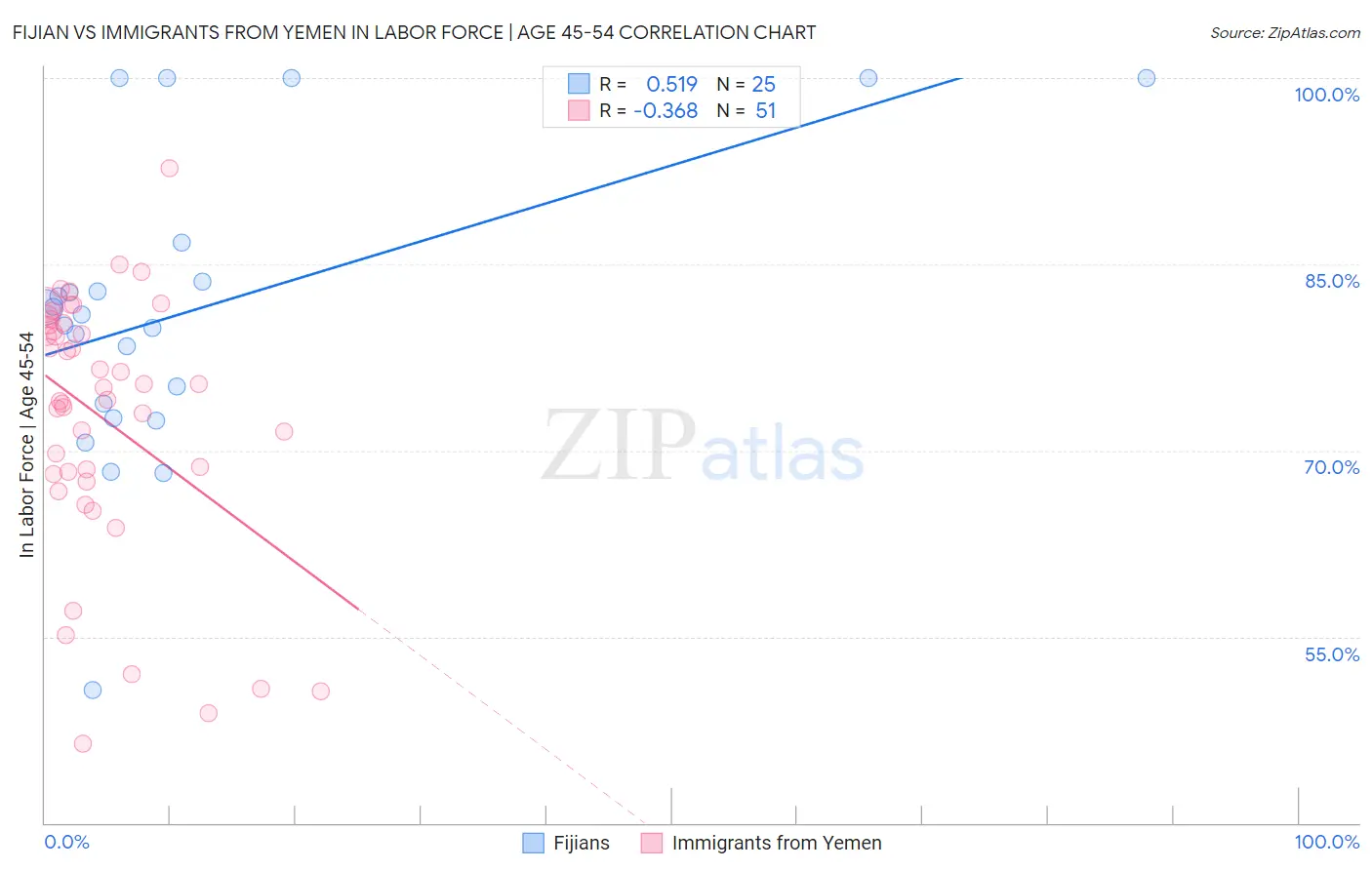 Fijian vs Immigrants from Yemen In Labor Force | Age 45-54