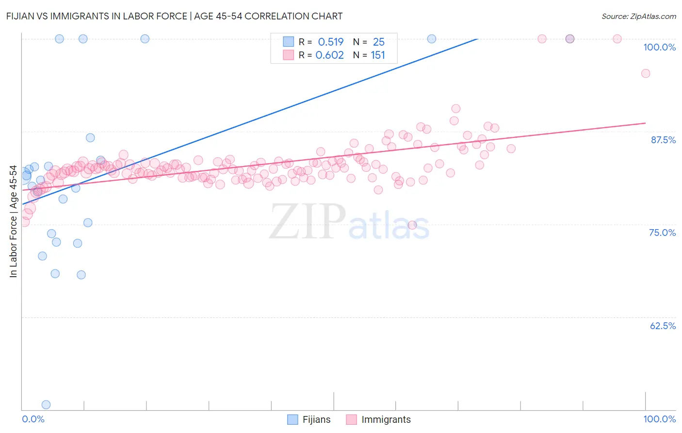 Fijian vs Immigrants In Labor Force | Age 45-54