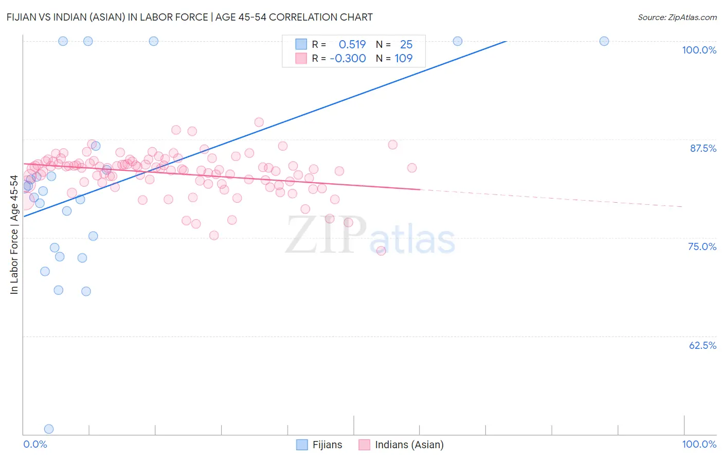Fijian vs Indian (Asian) In Labor Force | Age 45-54