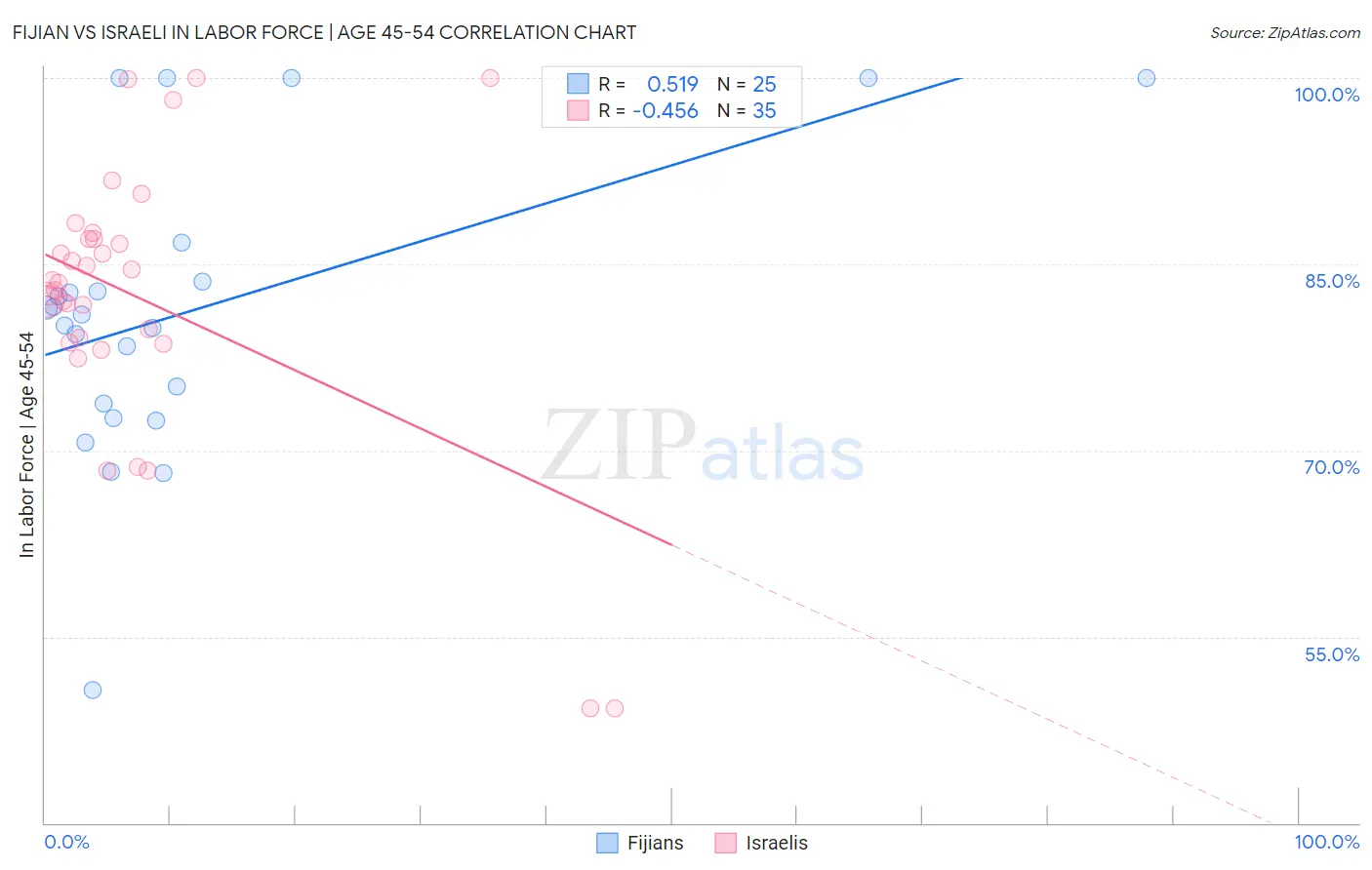 Fijian vs Israeli In Labor Force | Age 45-54