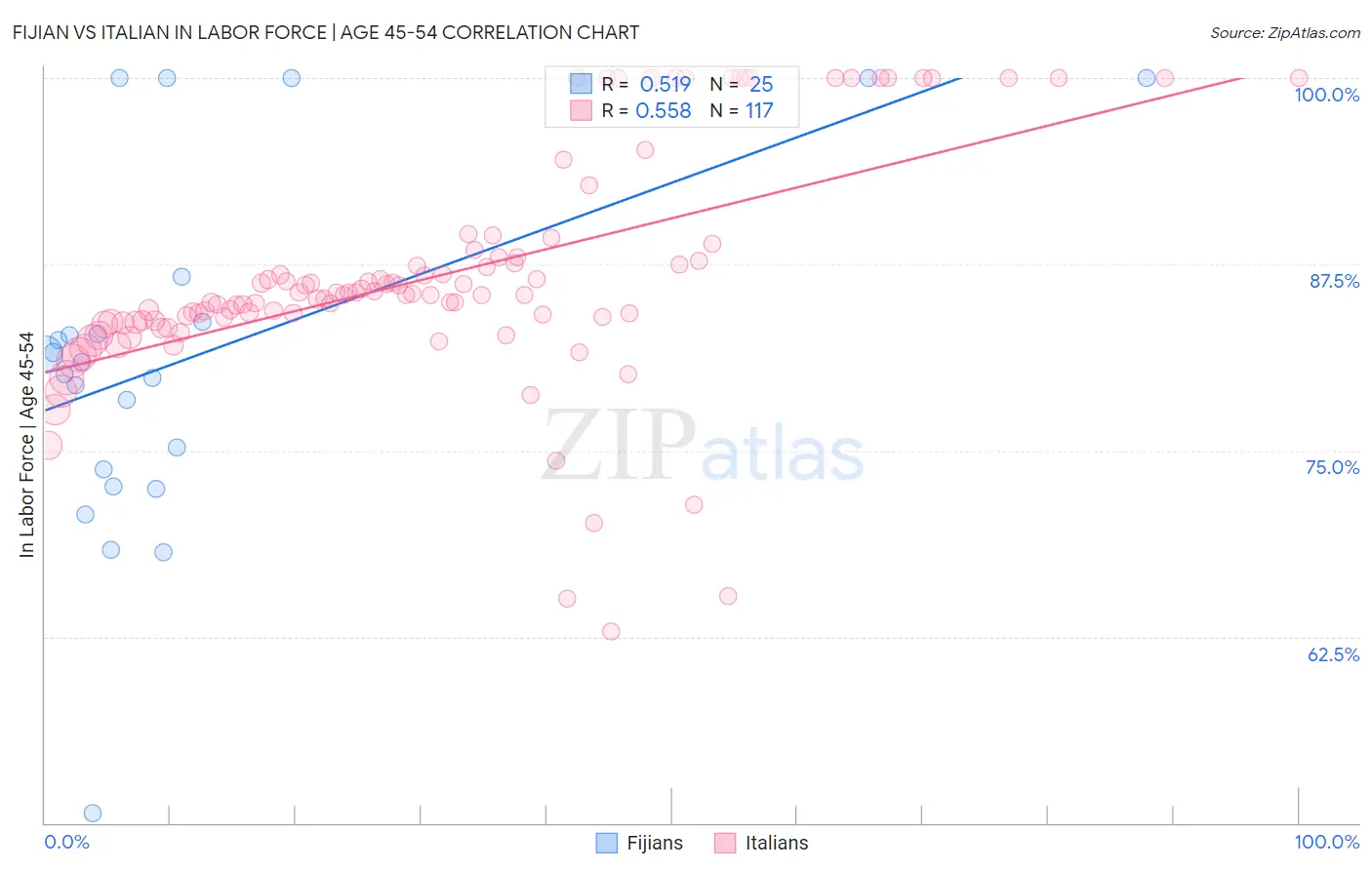 Fijian vs Italian In Labor Force | Age 45-54