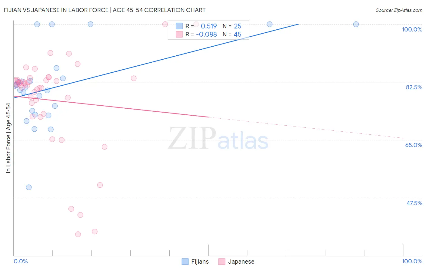 Fijian vs Japanese In Labor Force | Age 45-54