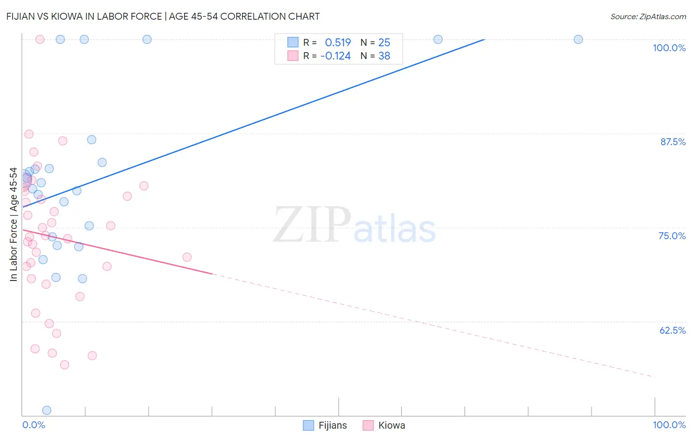 Fijian vs Kiowa In Labor Force | Age 45-54