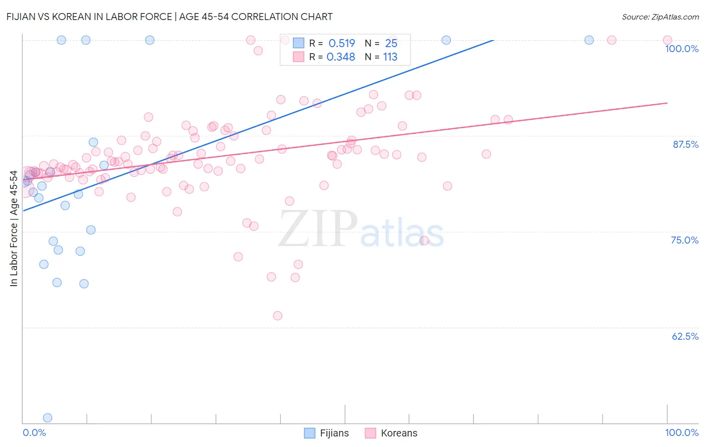 Fijian vs Korean In Labor Force | Age 45-54