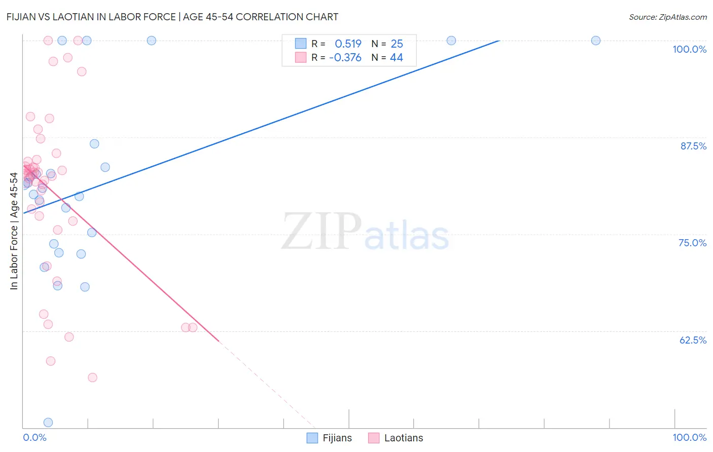 Fijian vs Laotian In Labor Force | Age 45-54