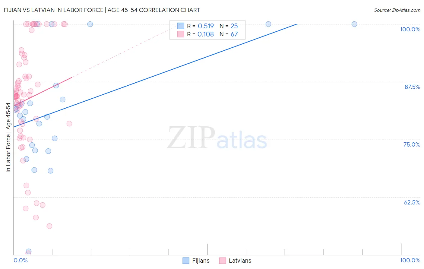 Fijian vs Latvian In Labor Force | Age 45-54