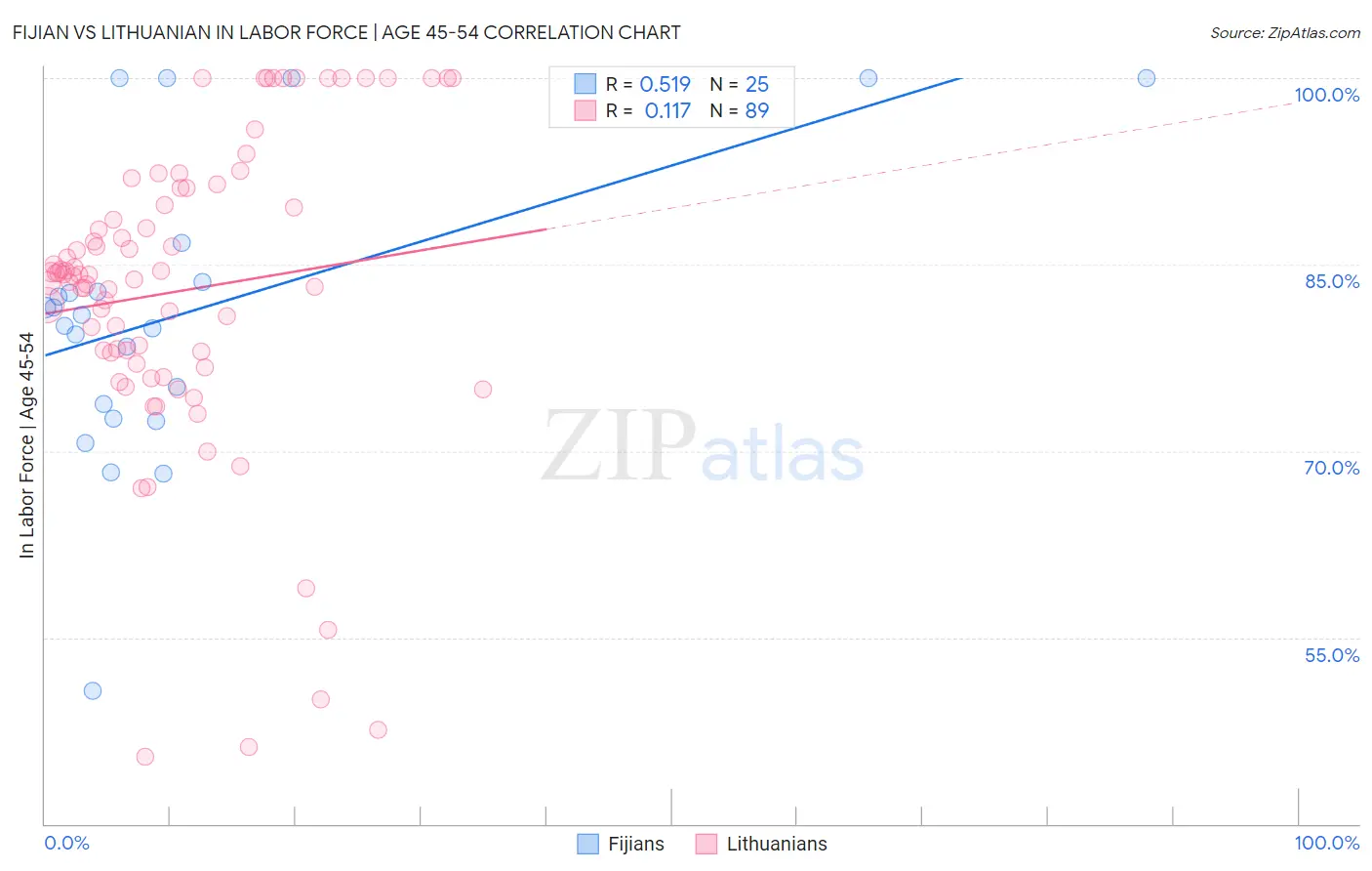 Fijian vs Lithuanian In Labor Force | Age 45-54