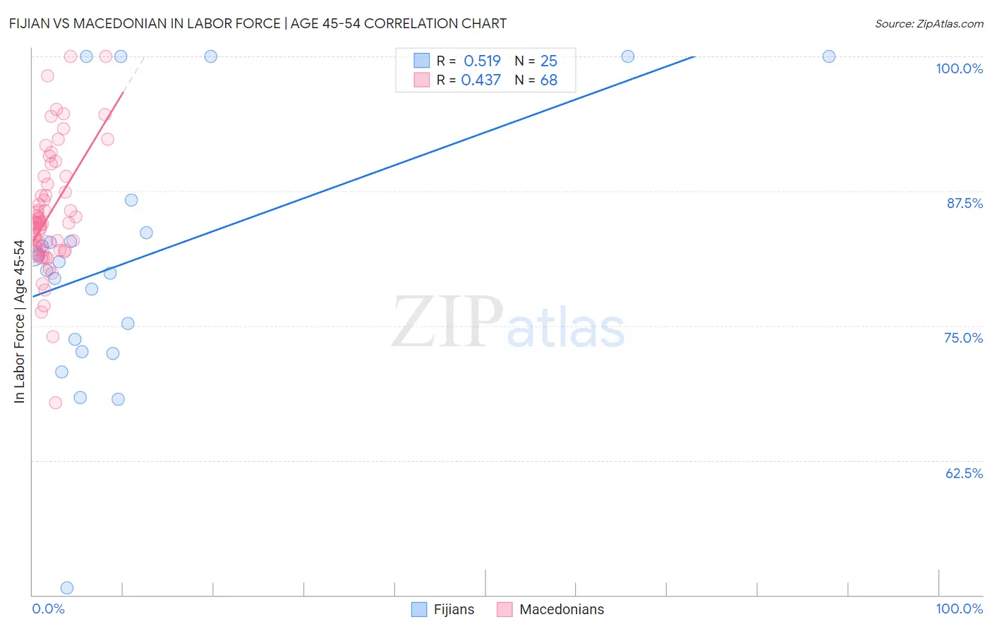 Fijian vs Macedonian In Labor Force | Age 45-54