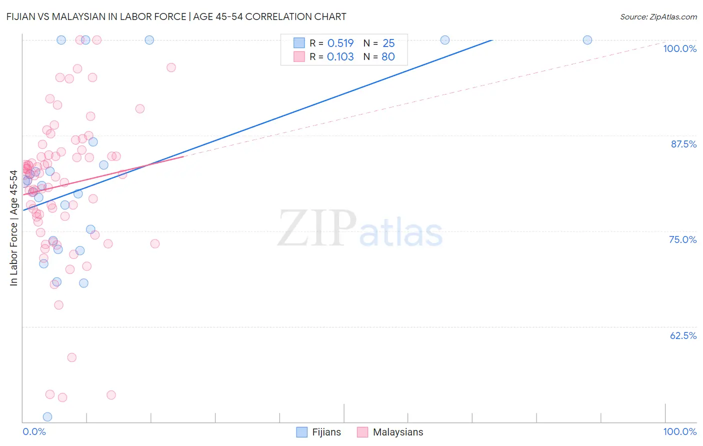 Fijian vs Malaysian In Labor Force | Age 45-54