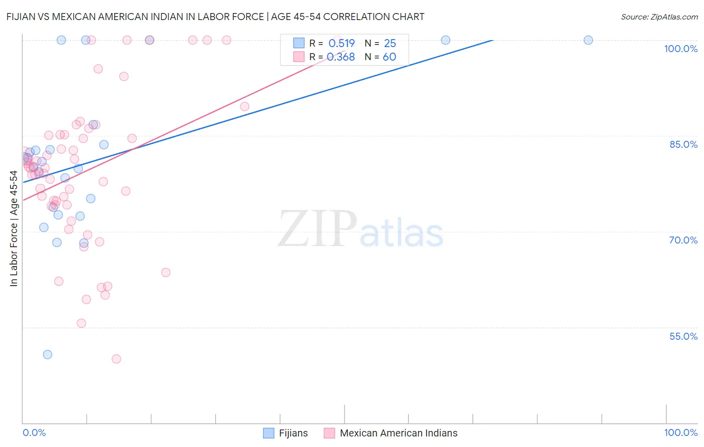Fijian vs Mexican American Indian In Labor Force | Age 45-54