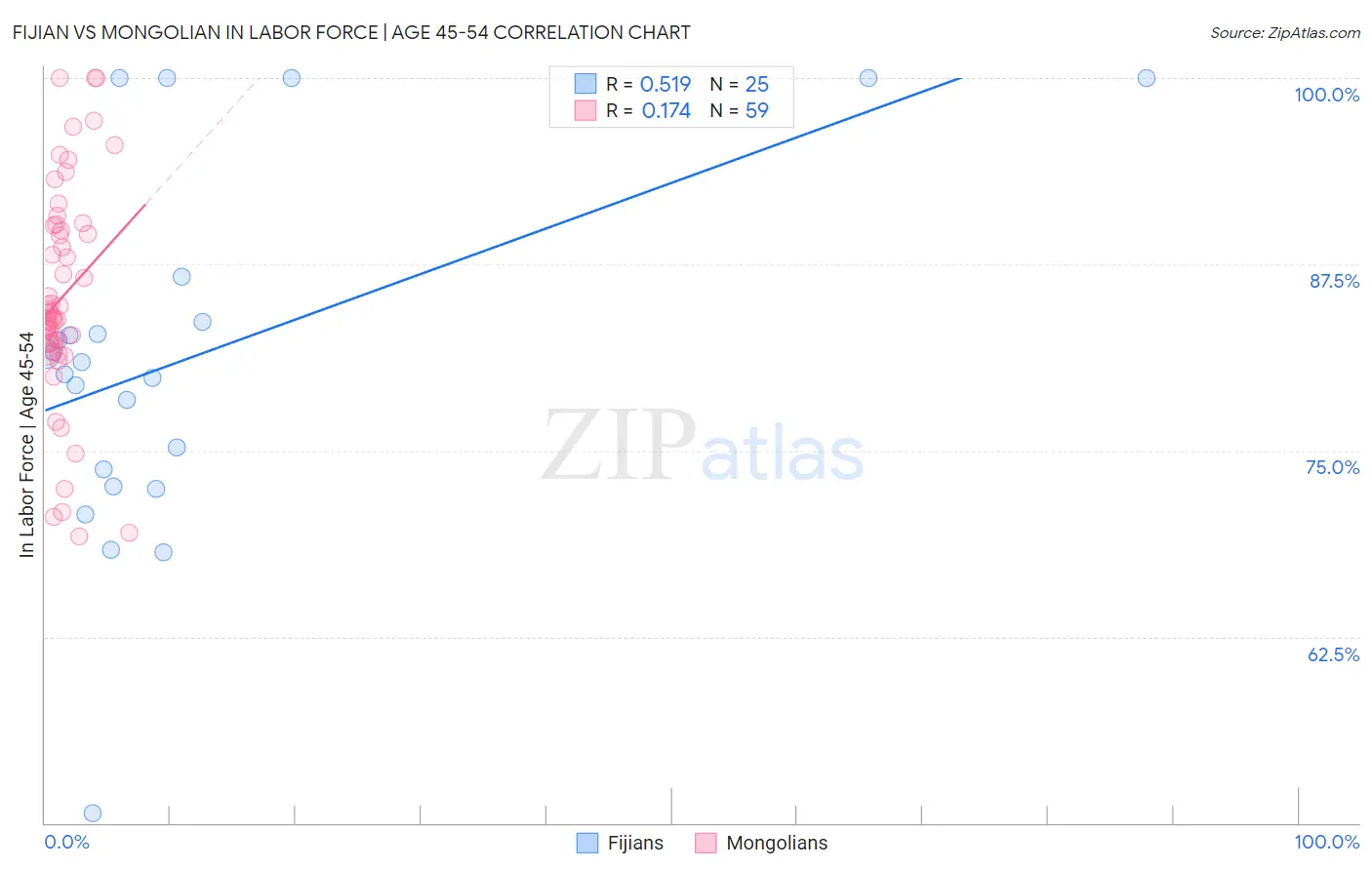 Fijian vs Mongolian In Labor Force | Age 45-54