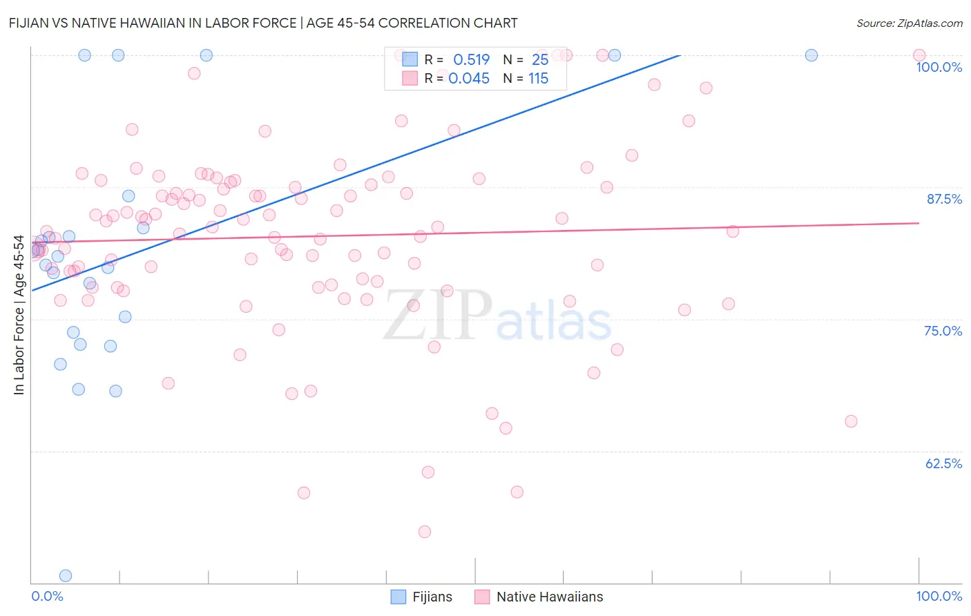 Fijian vs Native Hawaiian In Labor Force | Age 45-54