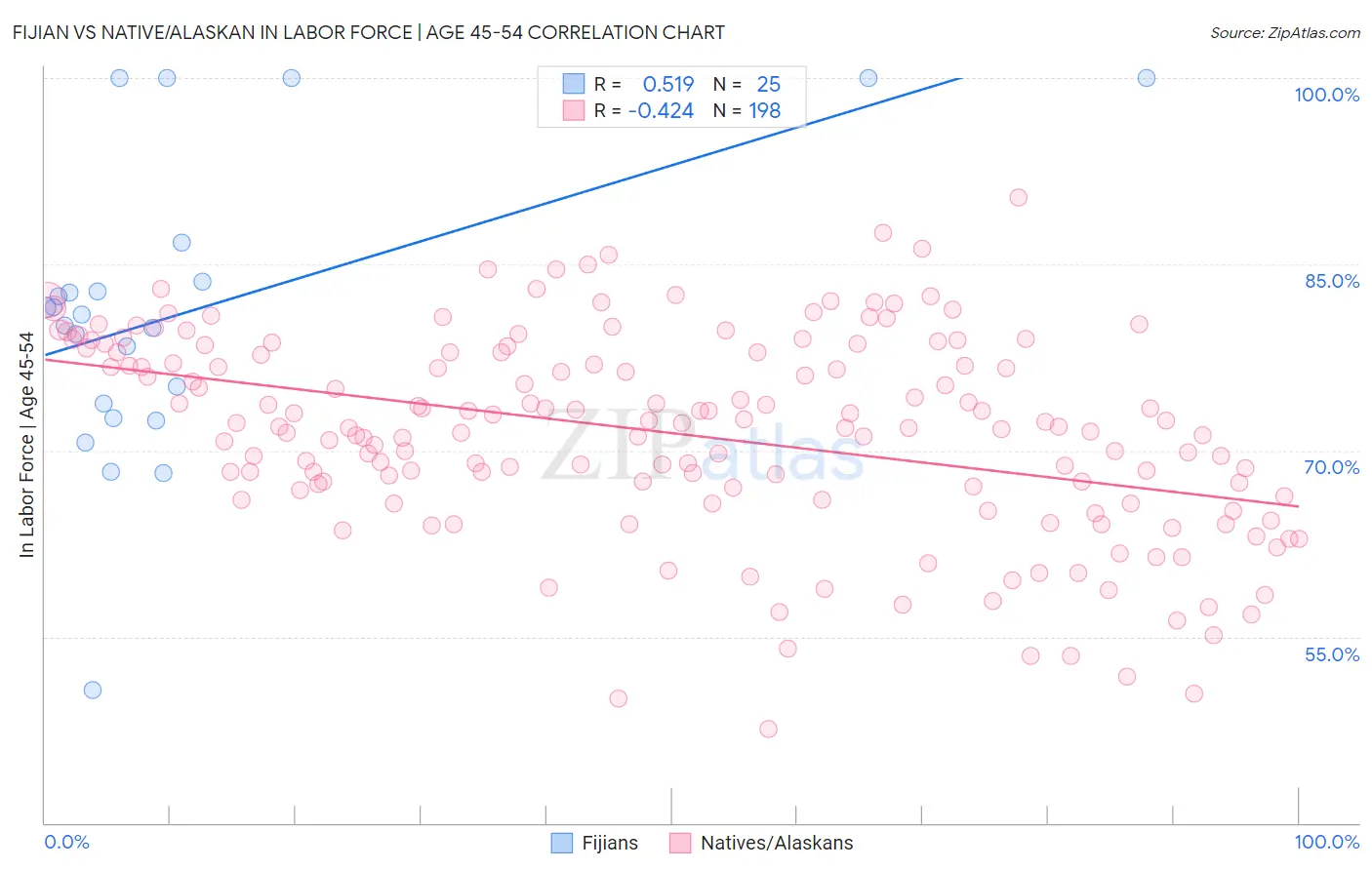 Fijian vs Native/Alaskan In Labor Force | Age 45-54