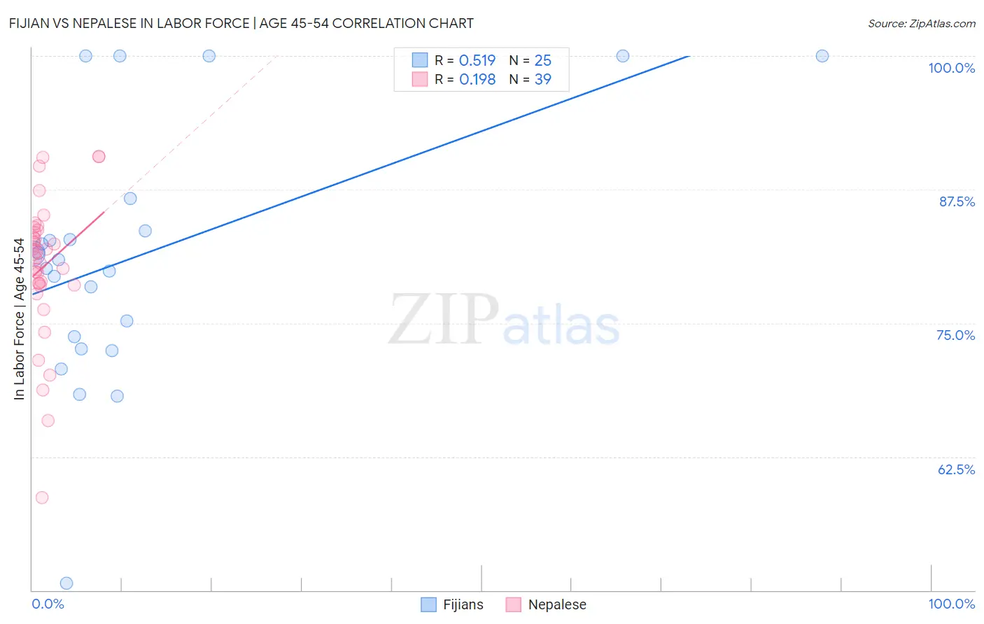 Fijian vs Nepalese In Labor Force | Age 45-54