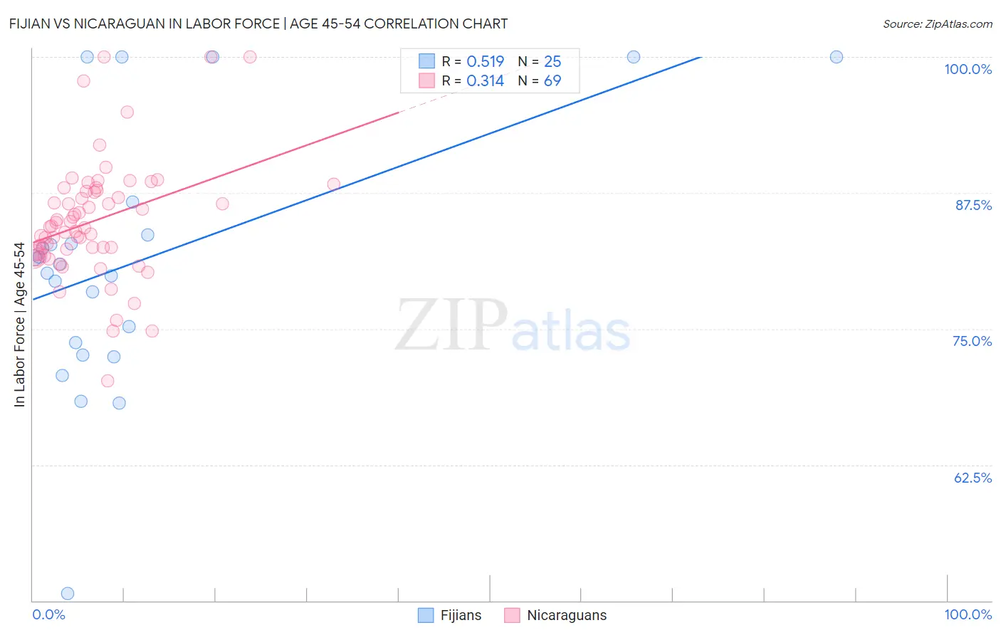 Fijian vs Nicaraguan In Labor Force | Age 45-54