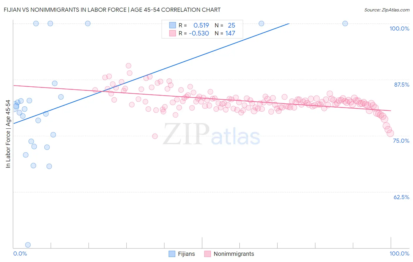 Fijian vs Nonimmigrants In Labor Force | Age 45-54