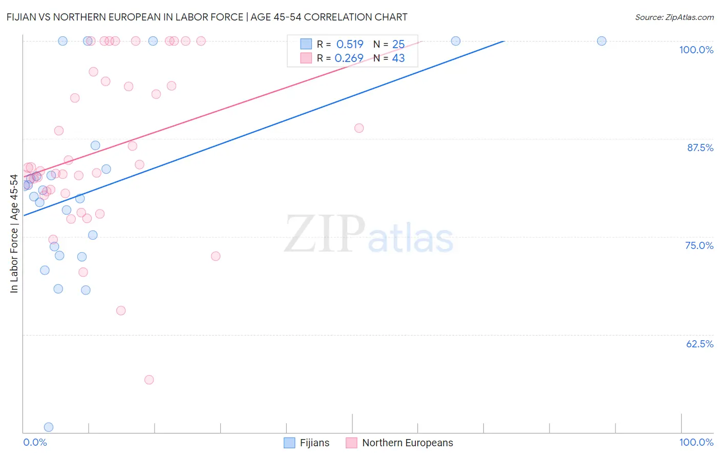 Fijian vs Northern European In Labor Force | Age 45-54