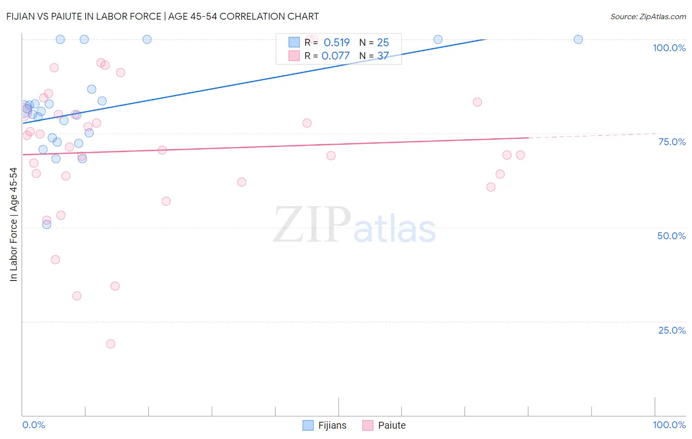 Fijian vs Paiute In Labor Force | Age 45-54