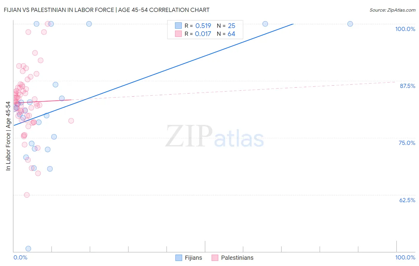 Fijian vs Palestinian In Labor Force | Age 45-54