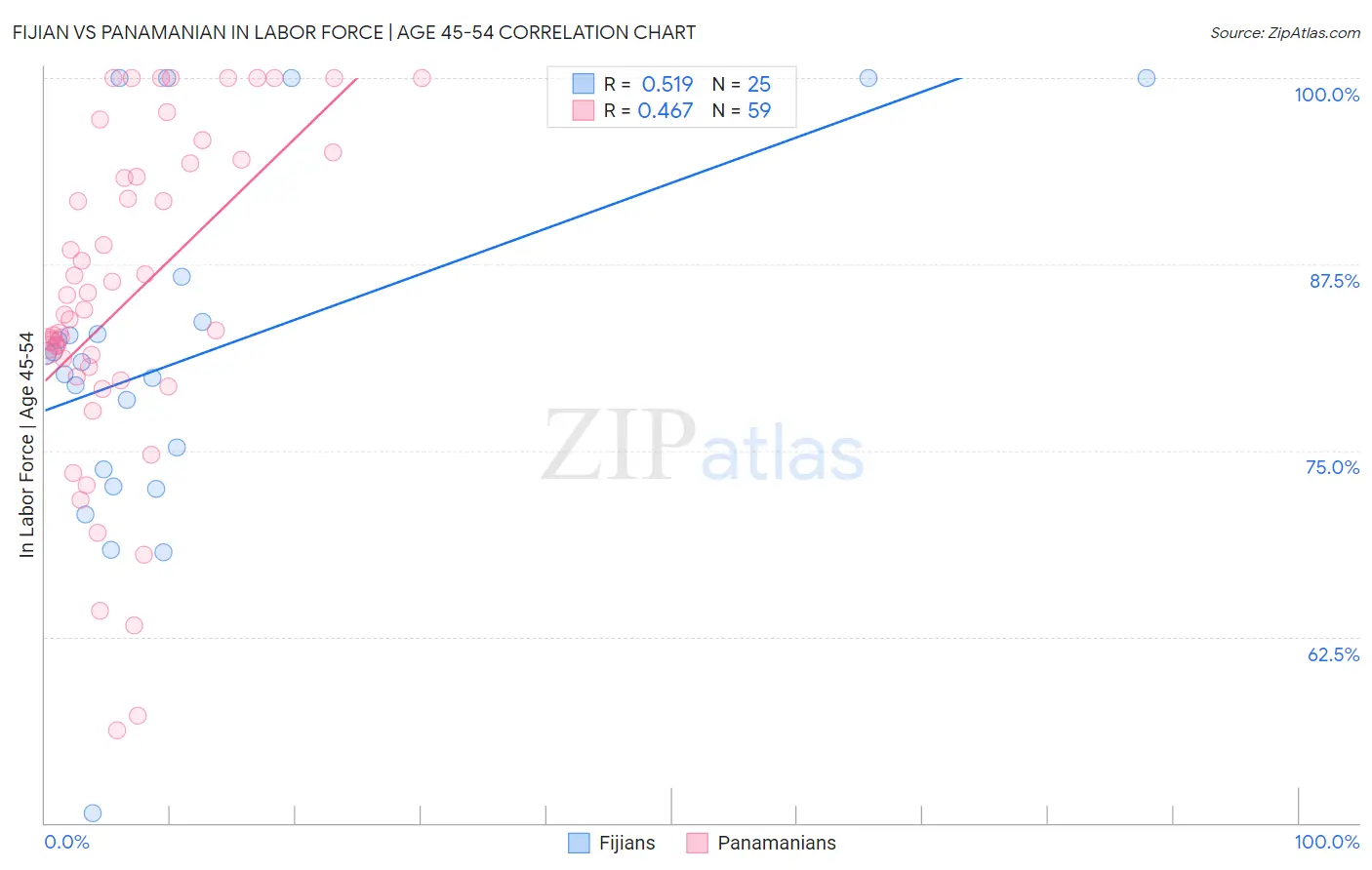 Fijian vs Panamanian In Labor Force | Age 45-54