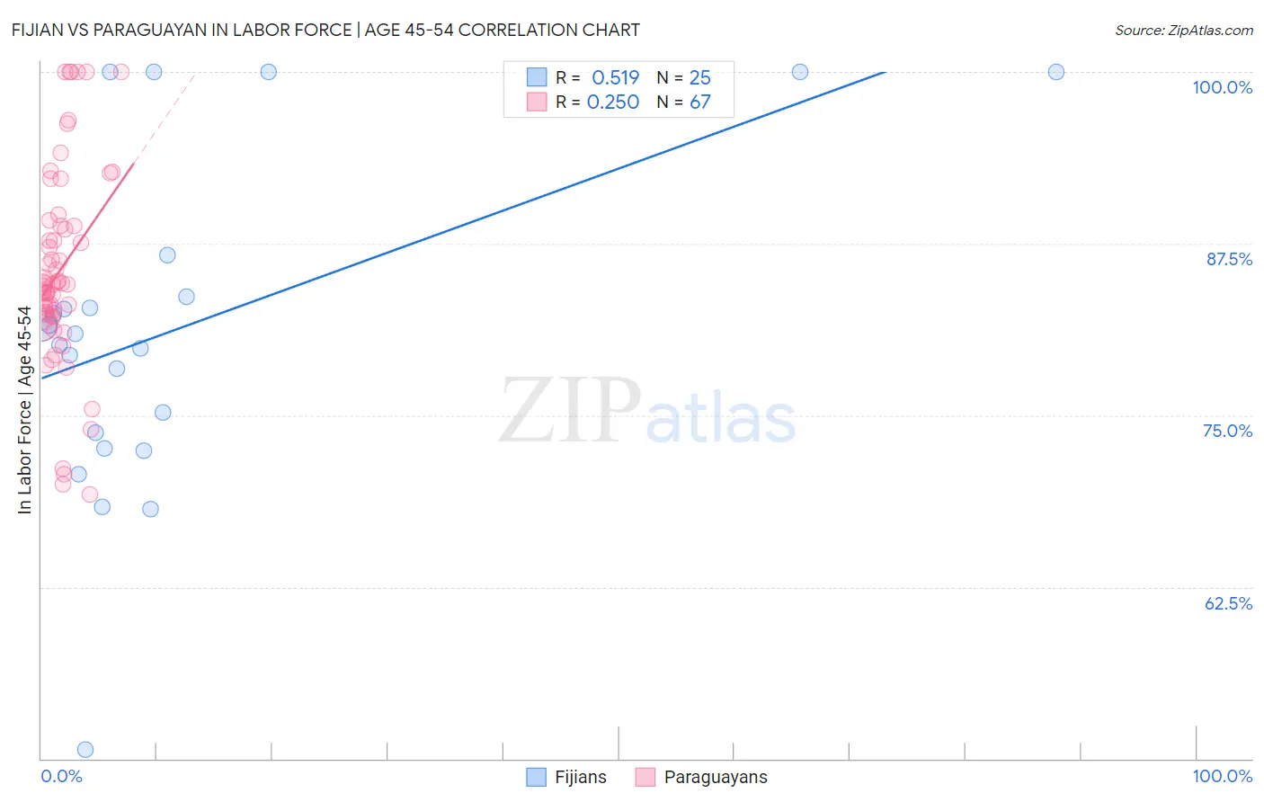 Fijian vs Paraguayan In Labor Force | Age 45-54