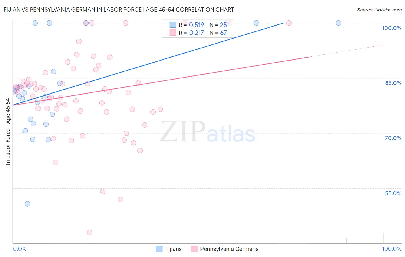 Fijian vs Pennsylvania German In Labor Force | Age 45-54
