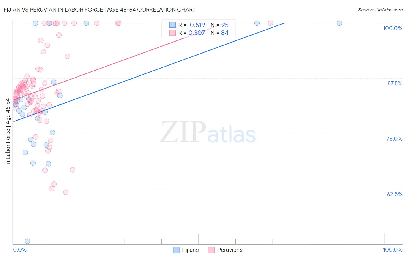 Fijian vs Peruvian In Labor Force | Age 45-54
