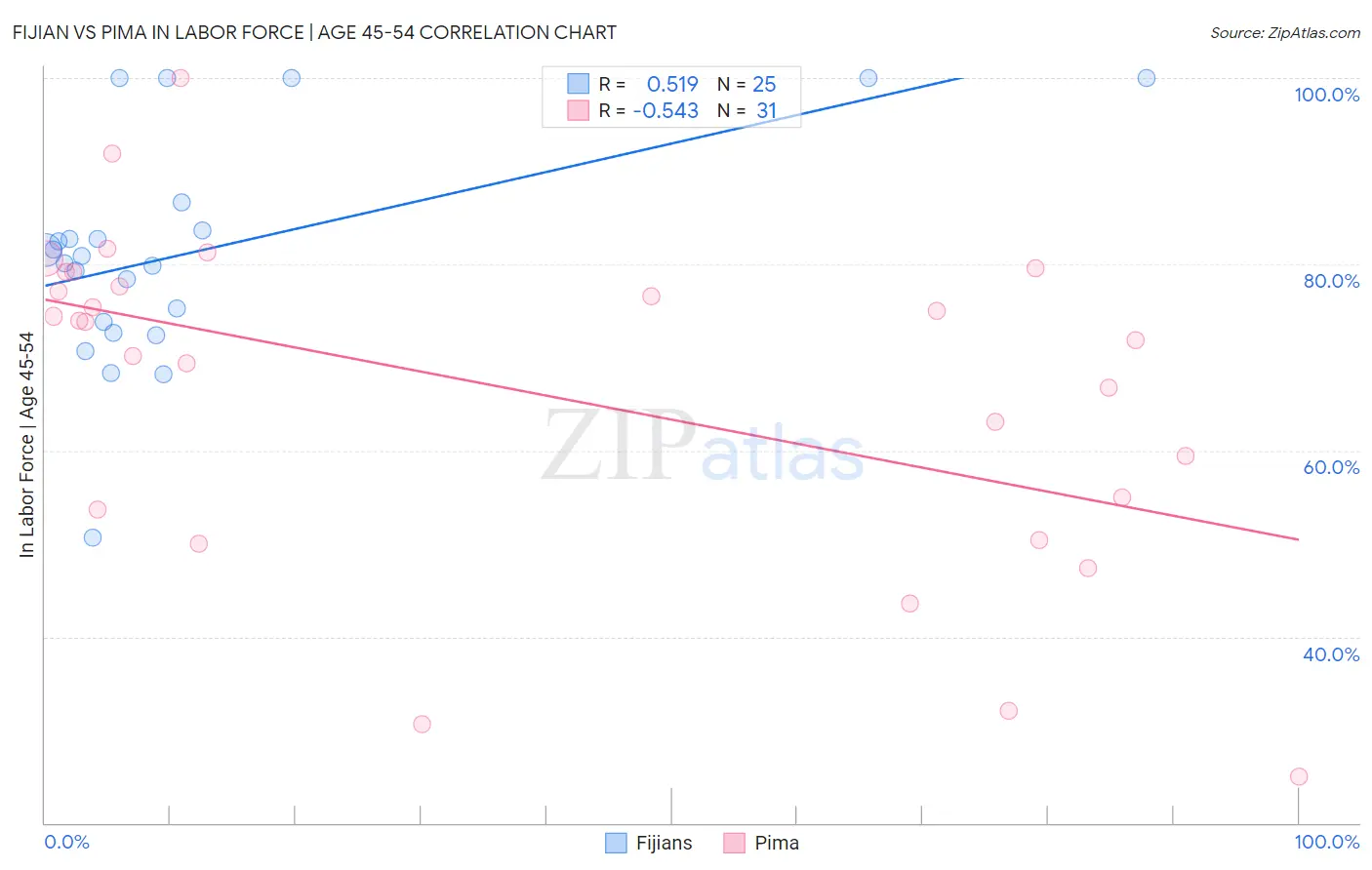 Fijian vs Pima In Labor Force | Age 45-54