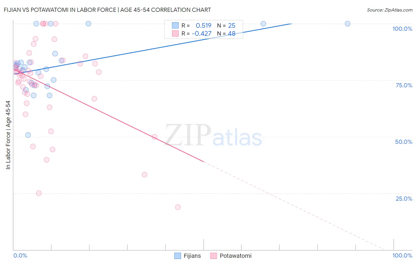 Fijian vs Potawatomi In Labor Force | Age 45-54