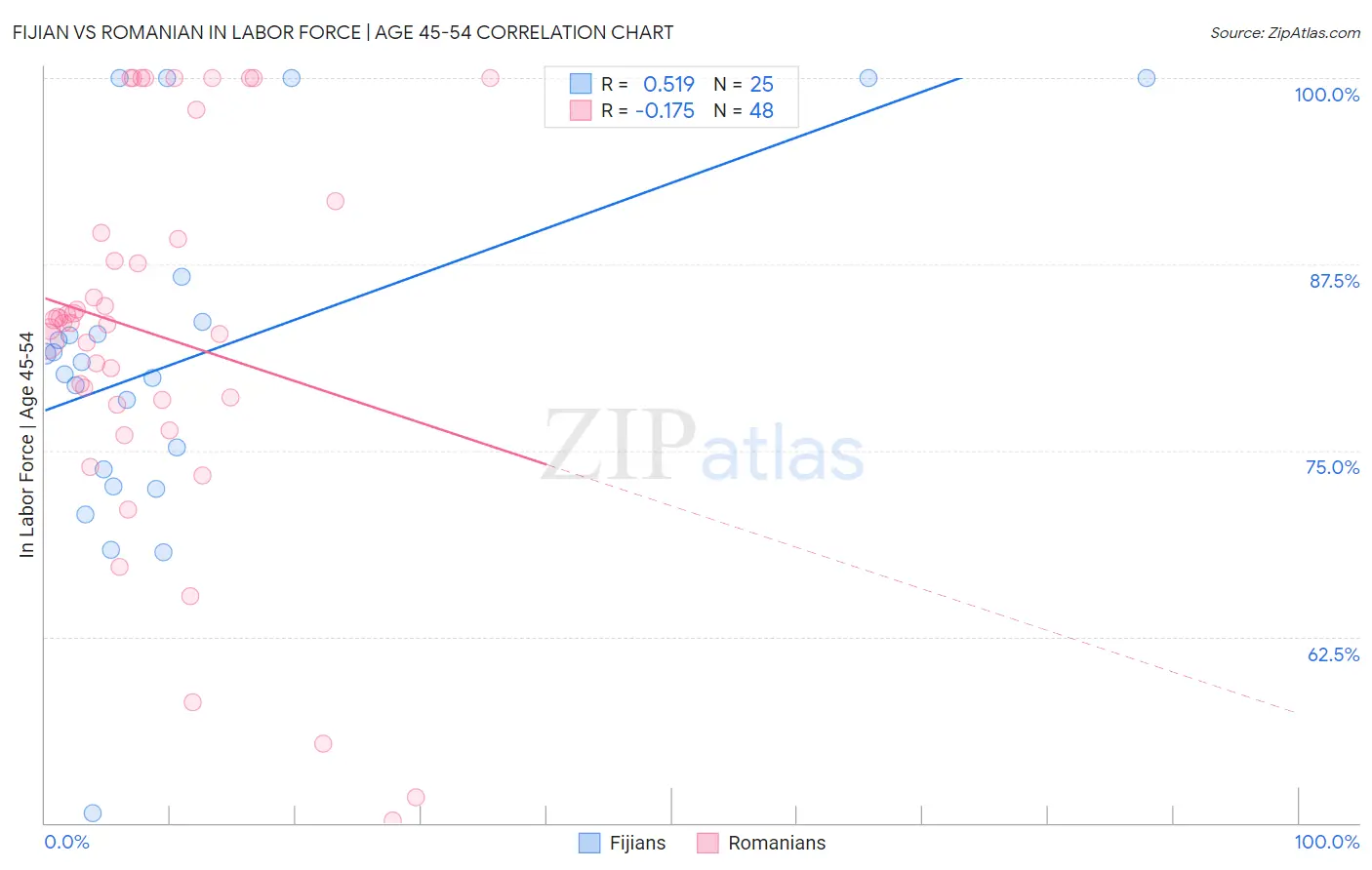 Fijian vs Romanian In Labor Force | Age 45-54