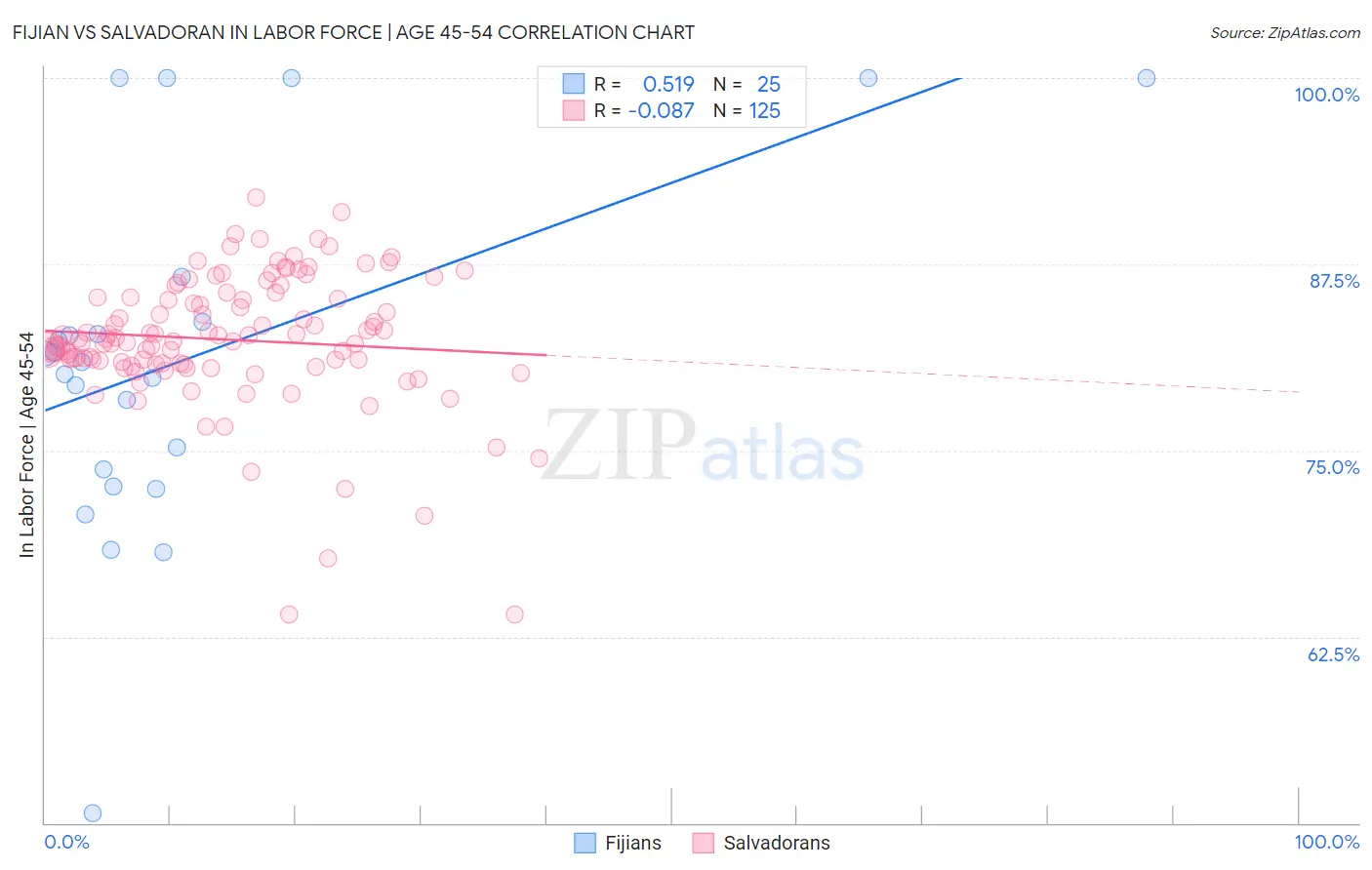 Fijian vs Salvadoran In Labor Force | Age 45-54