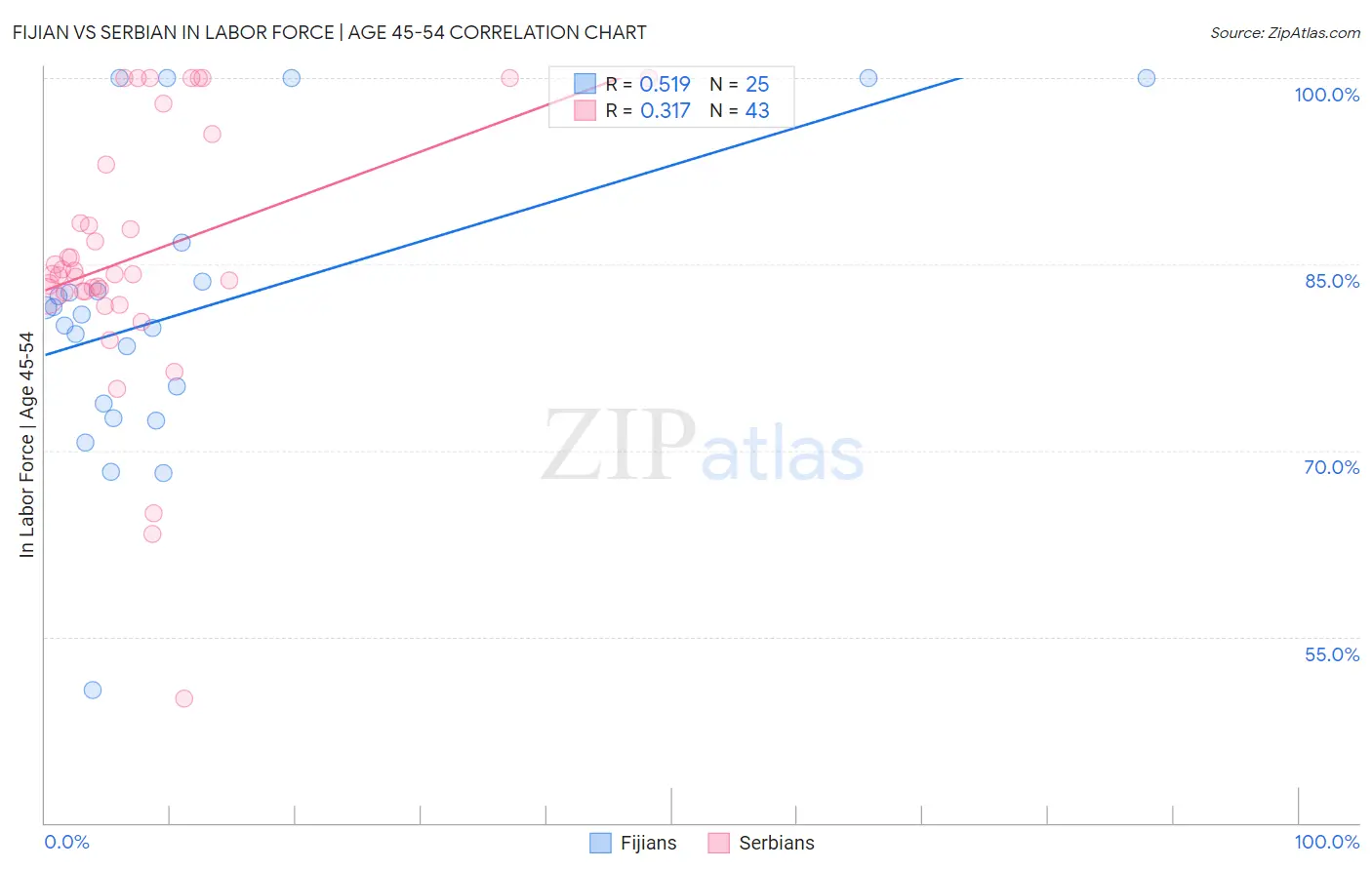 Fijian vs Serbian In Labor Force | Age 45-54