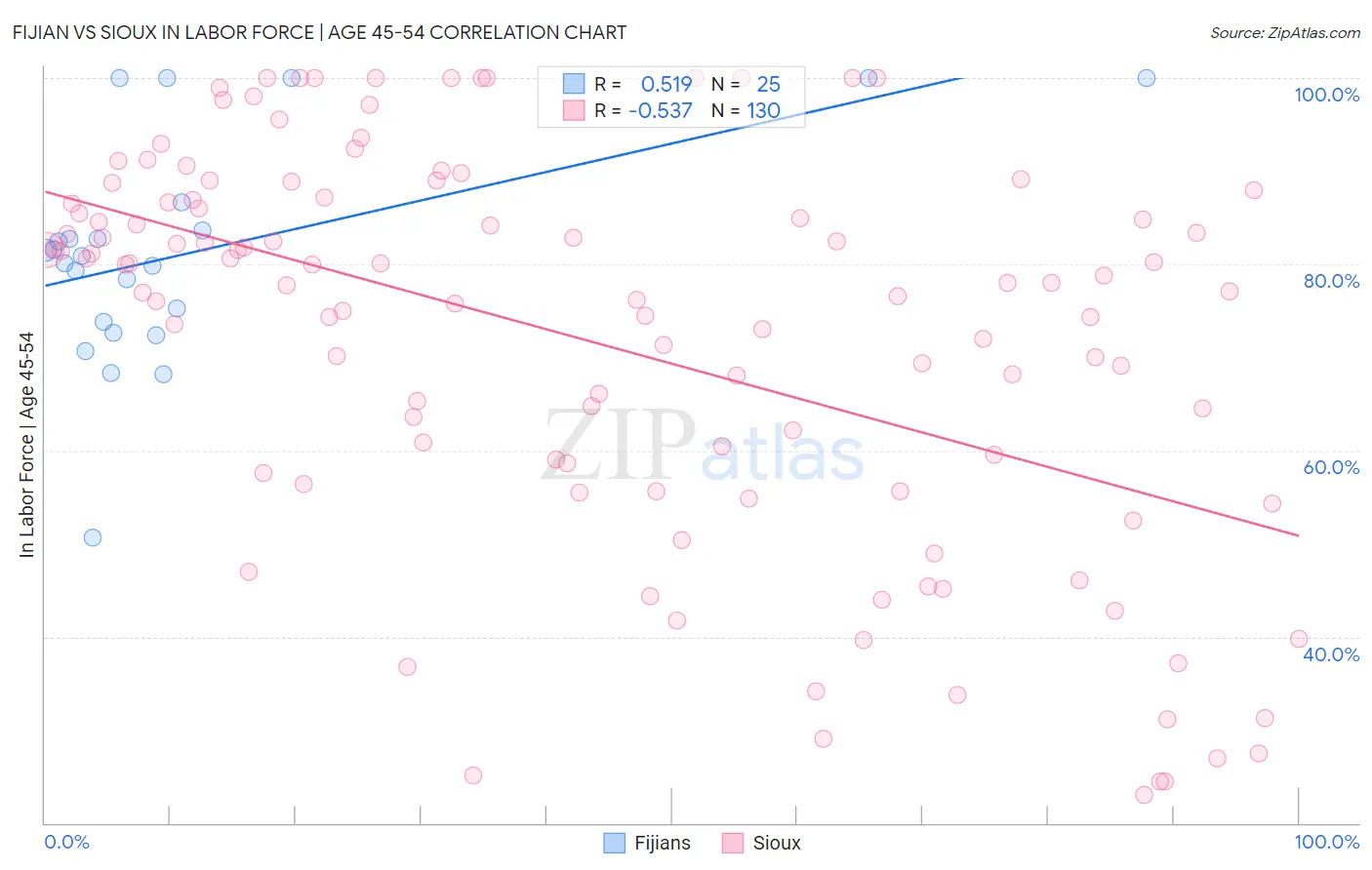 Fijian vs Sioux In Labor Force | Age 45-54