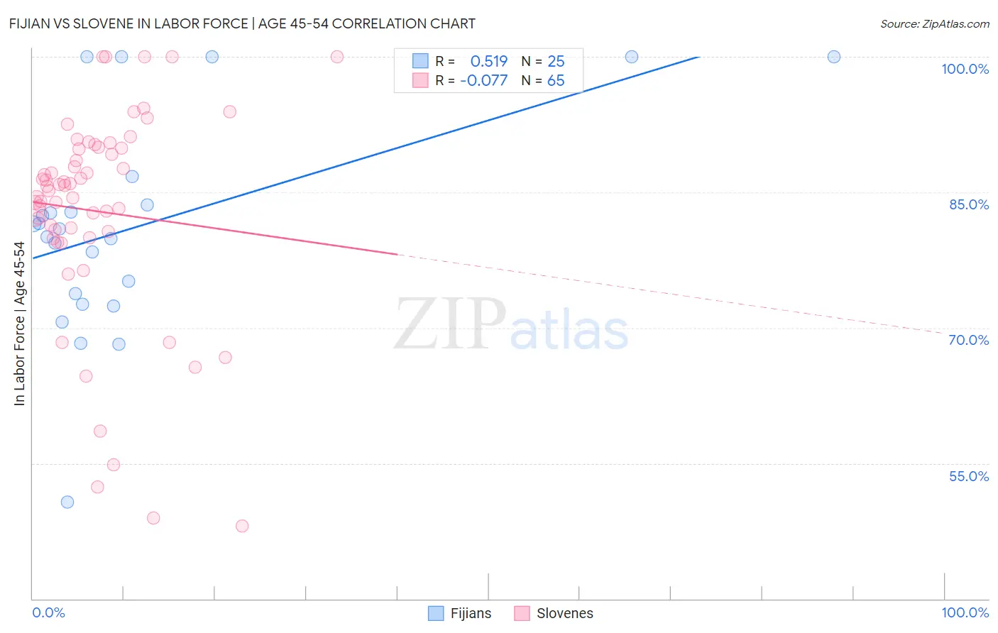 Fijian vs Slovene In Labor Force | Age 45-54