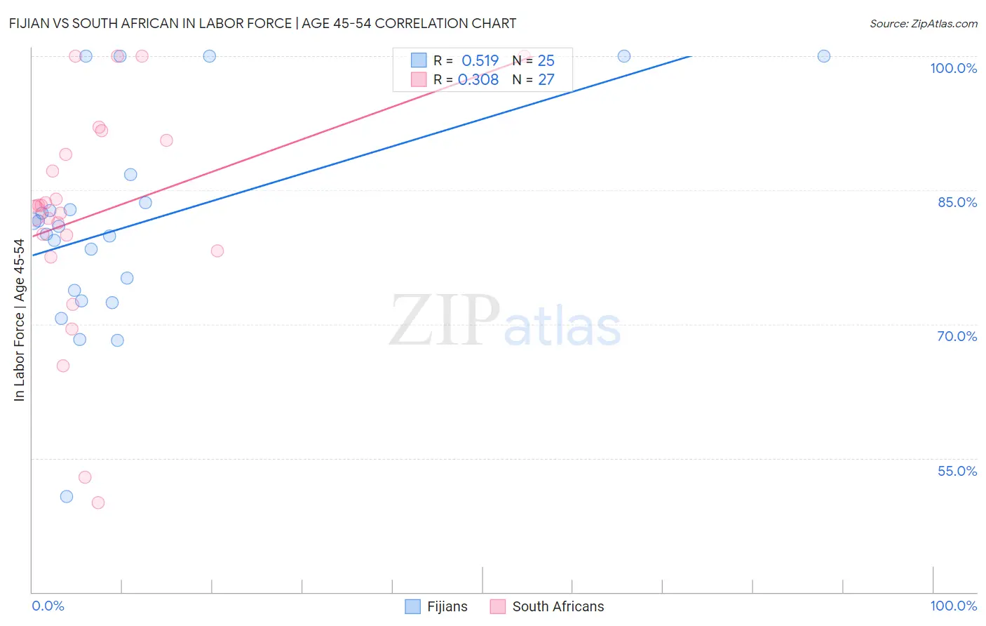 Fijian vs South African In Labor Force | Age 45-54