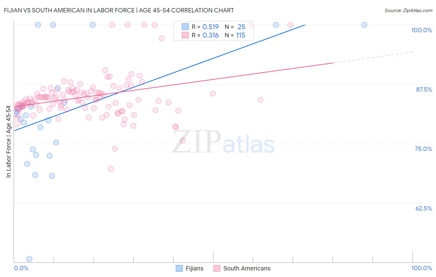 Fijian vs South American In Labor Force | Age 45-54
